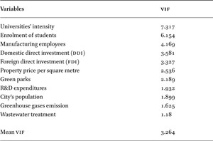 Variance inflation factor (VIF)