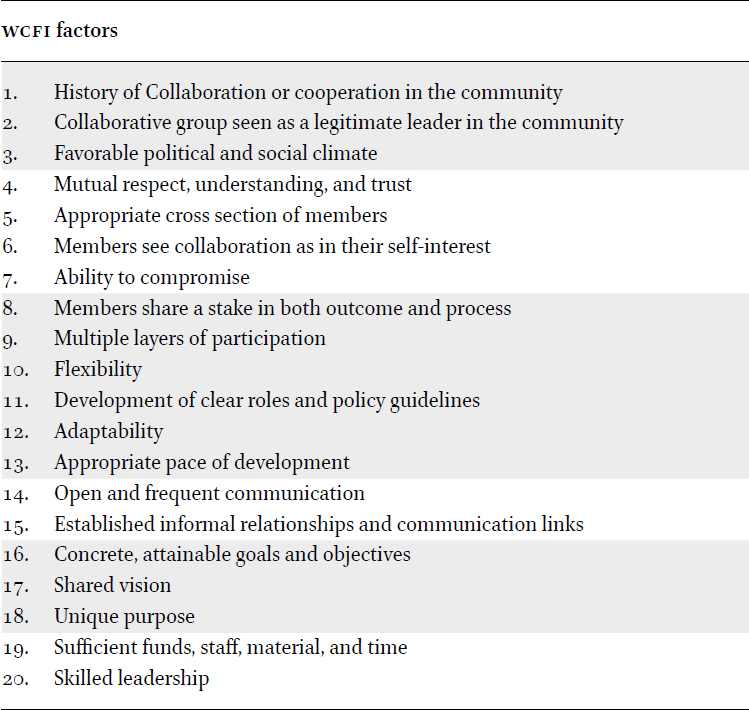 WCFI factors