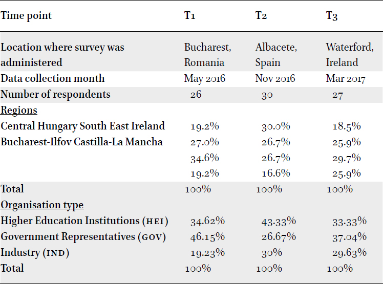 Descriptive Statistics-Respondents’ regions and organisations