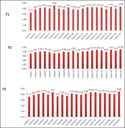 Factors scores in three time points