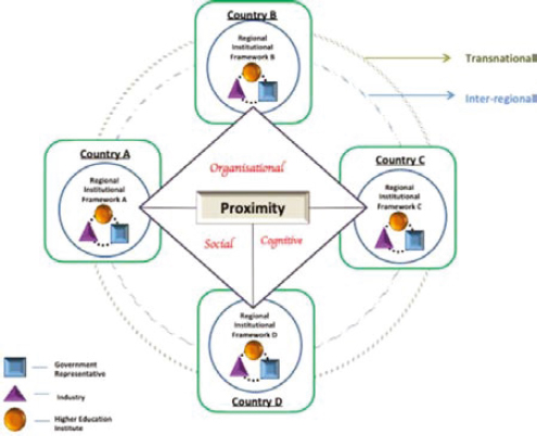 Inter-regional innovation system framework