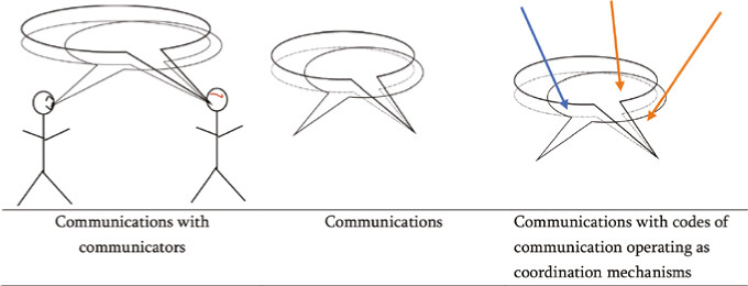 Communications can be considered as attributes of communicators, but they can also be considered as second-order units of analysis to which codes of communication can be attributed.