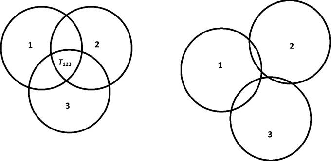 Three sets with positive and negative overlaps