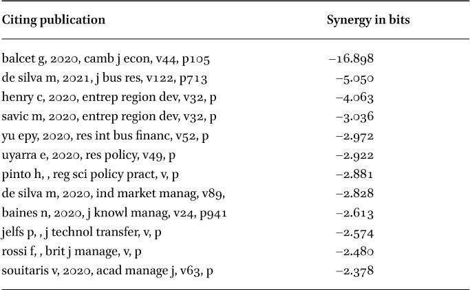 Synergy contributions of the 12 papers under study