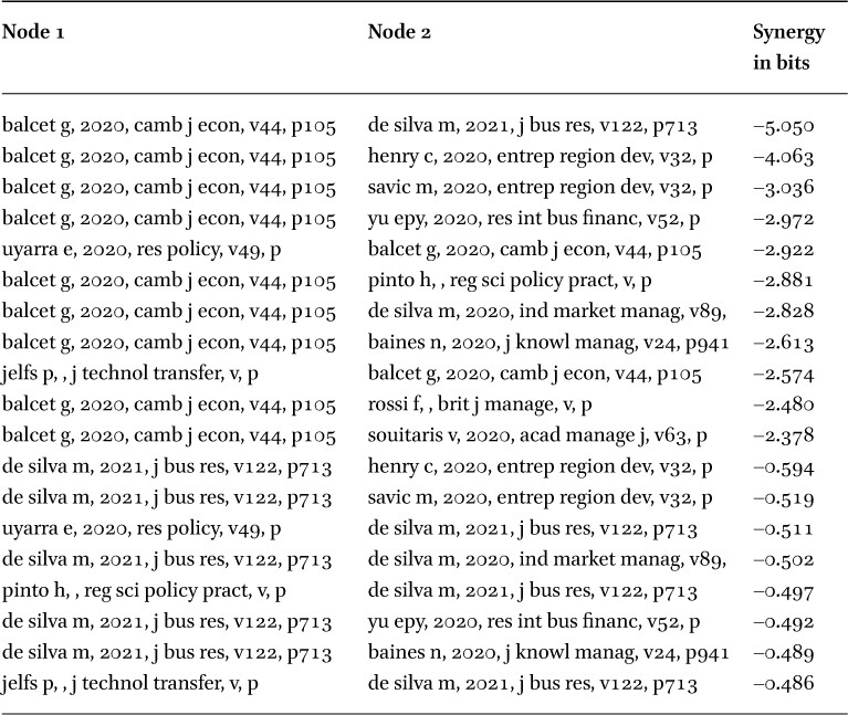 Synergy contributions of the top-19 links