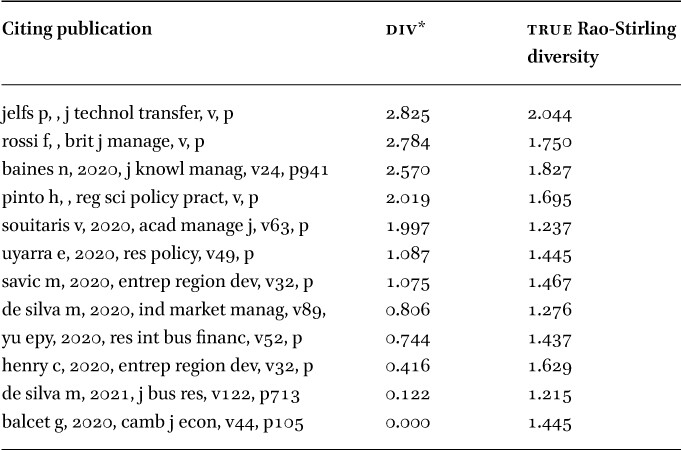 Ranking on interdisciplinarity