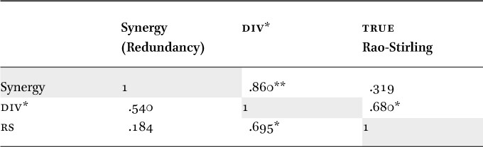 Pearson and Spearman’s rank-order correlations between synergy and interdisciplinarity measures. (Pearson correlations in the lower and Spearman correlations in the upper triangle, respectively.)