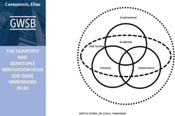 The Quintuple Innovation Helix