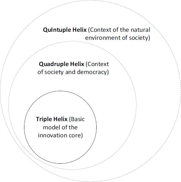 Relationship between the Triple, Quadruple and Quintuple Helix Models