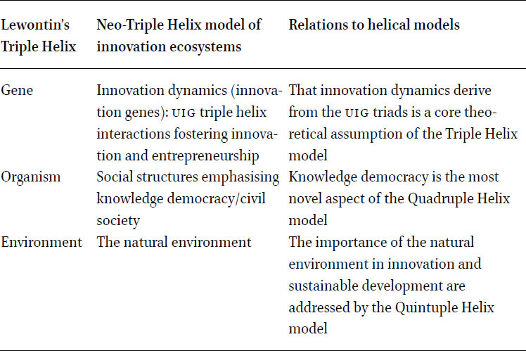 The Analogy between Lewontin’s Triple Helix and the neo-Triple Helix Model of Innovation Ecosystems