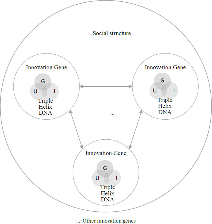 Innovation Genes in Social Structures