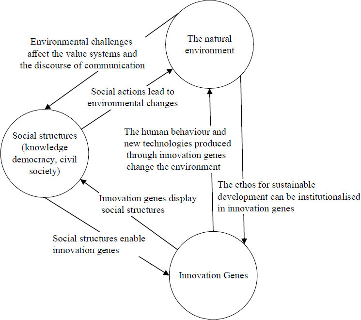Co-evolution (Co-creation) relations between Innovation Genes, Social Strctures and the Natural Environment