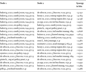 Synergy contributions of the top-19 links